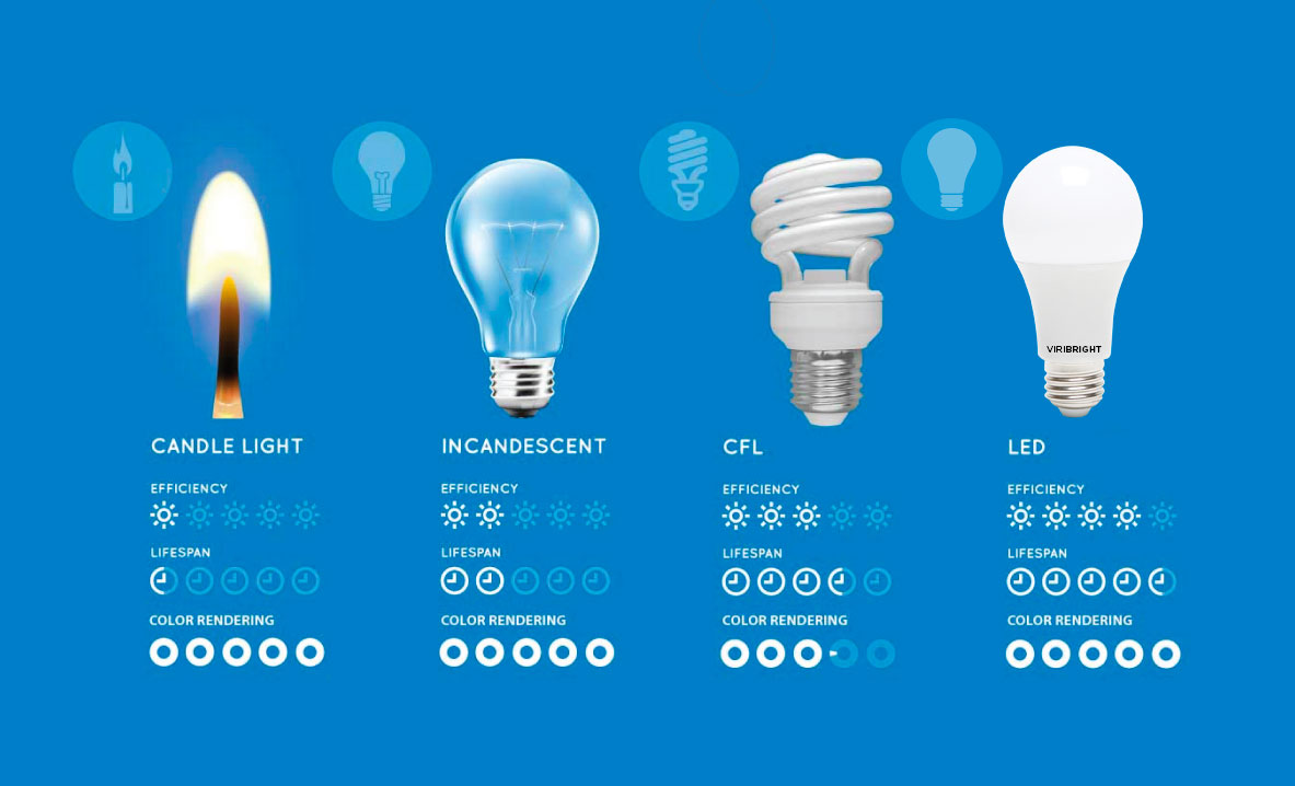 Benefits LED Lights